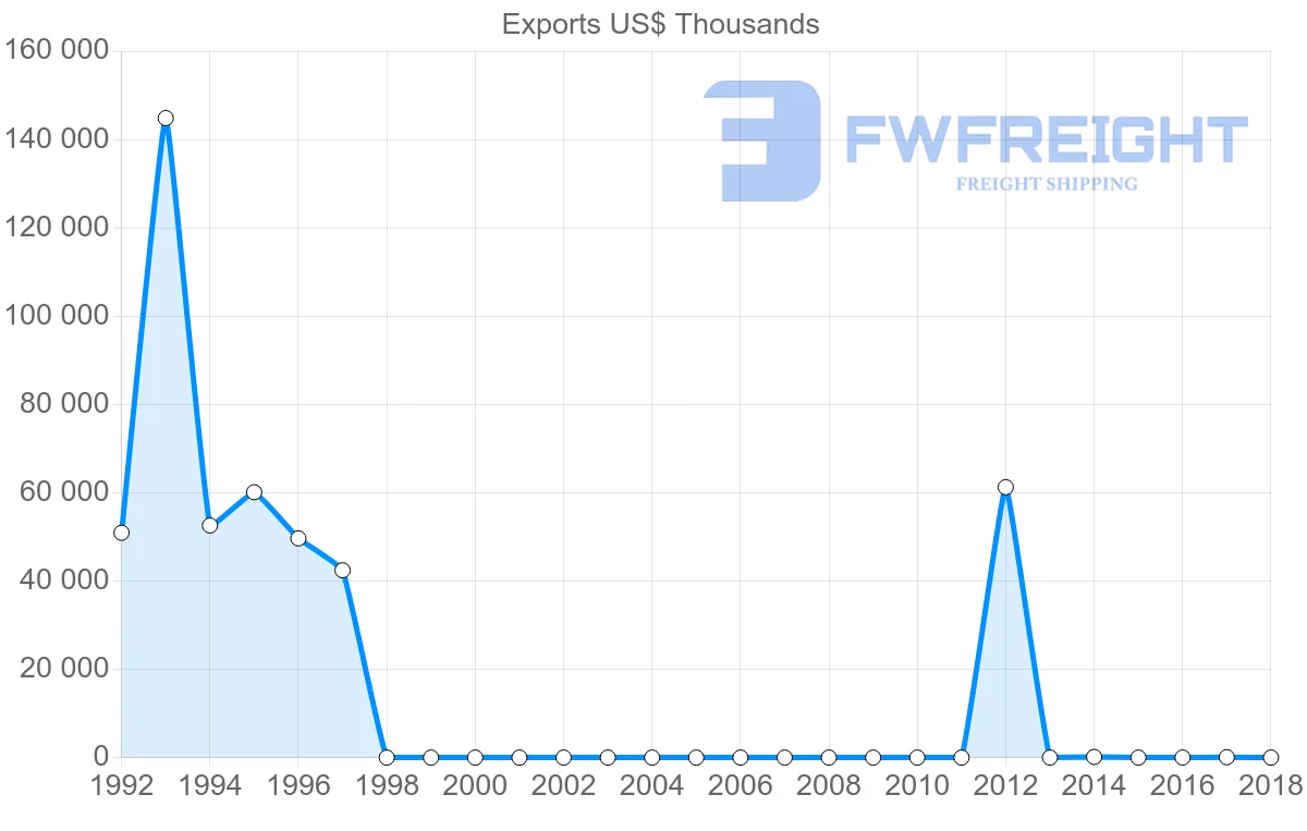 Shipping company from Sudan to Jordan