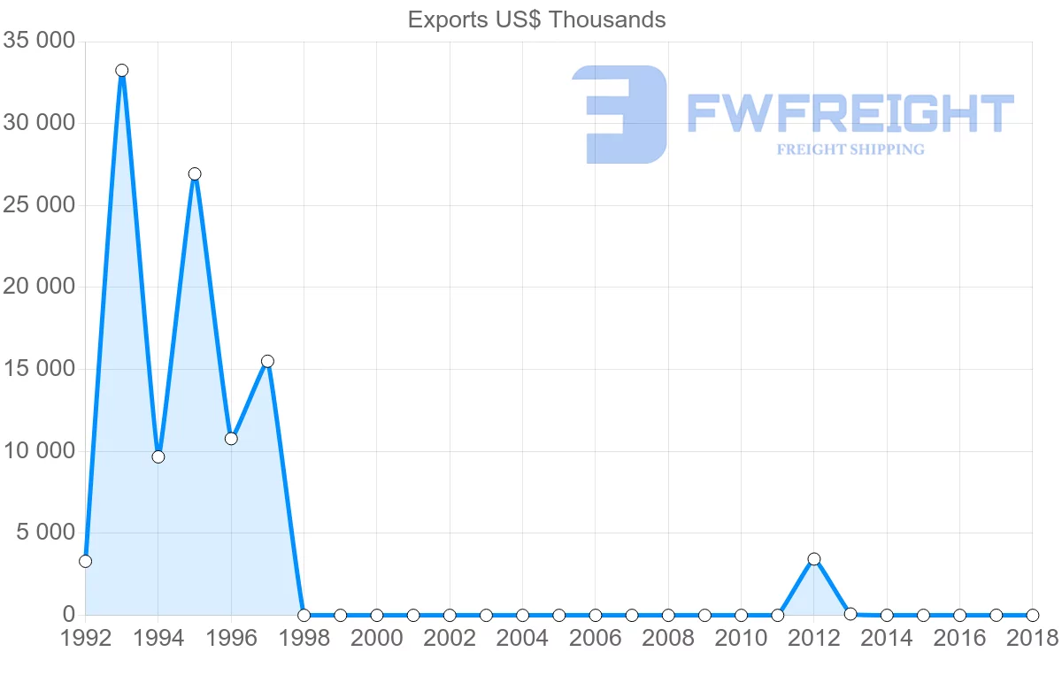 Shipping company from Sudan to Kuwait