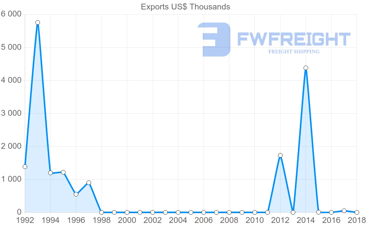 Shipping company from Sudan to Libya