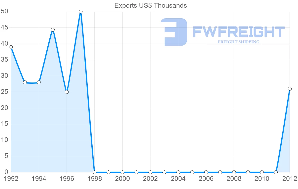 Shipping company from Sudan to Lithuania