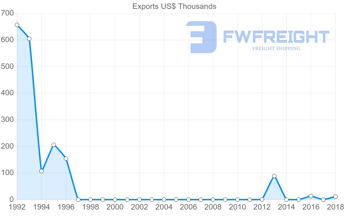 Shipping company from Sudan to Macao
