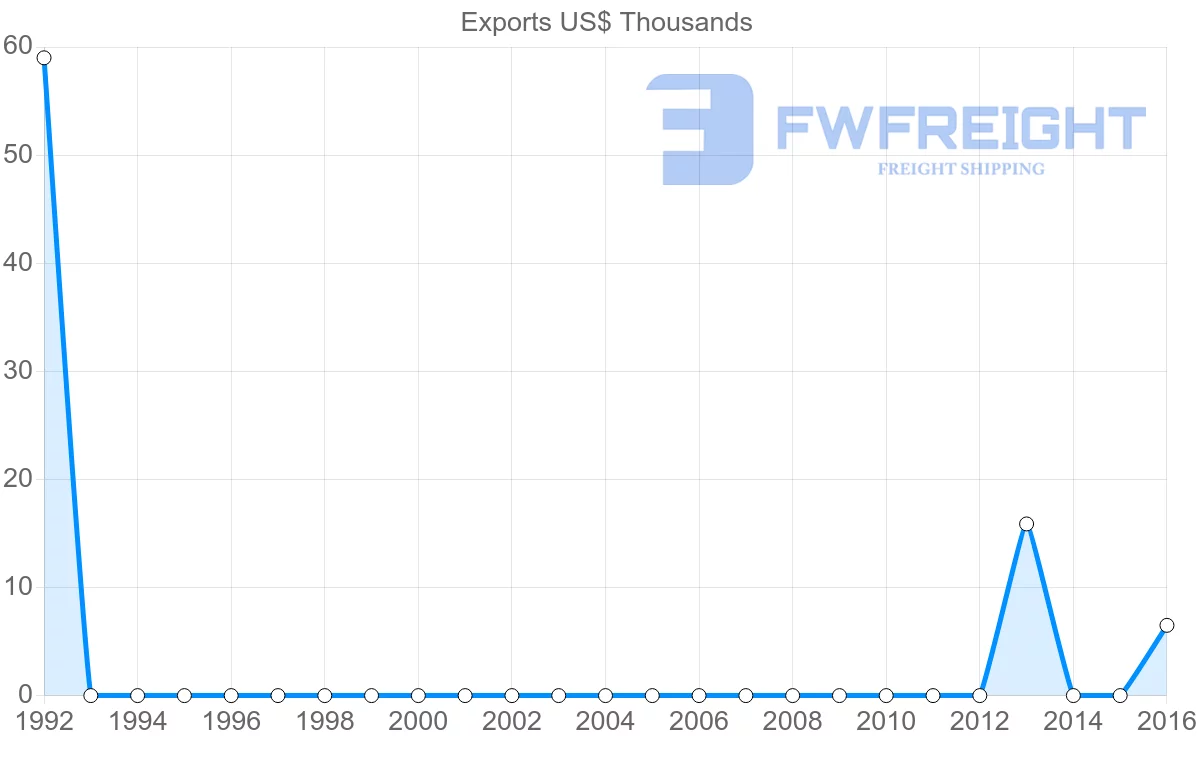Shipping company from Sudan to Malawi