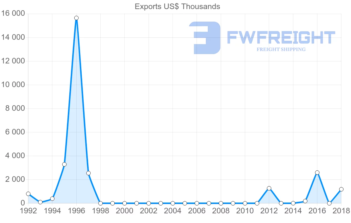 Shipping company from Sudan to Malaysia