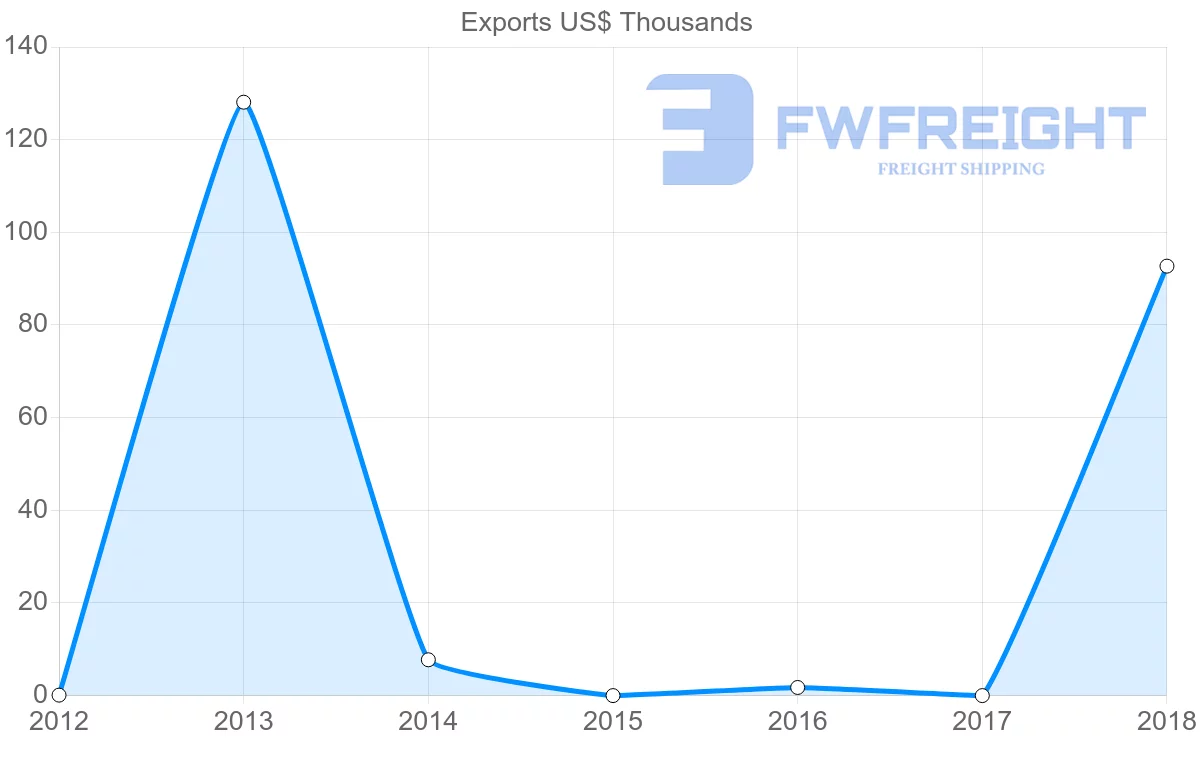Shipping company from Sudan to Mali