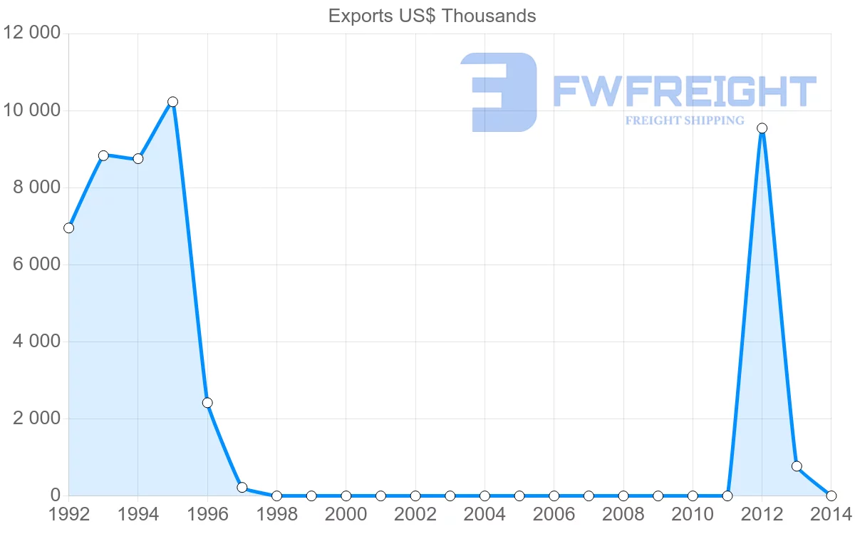 Shipping company from Sudan to Mexico