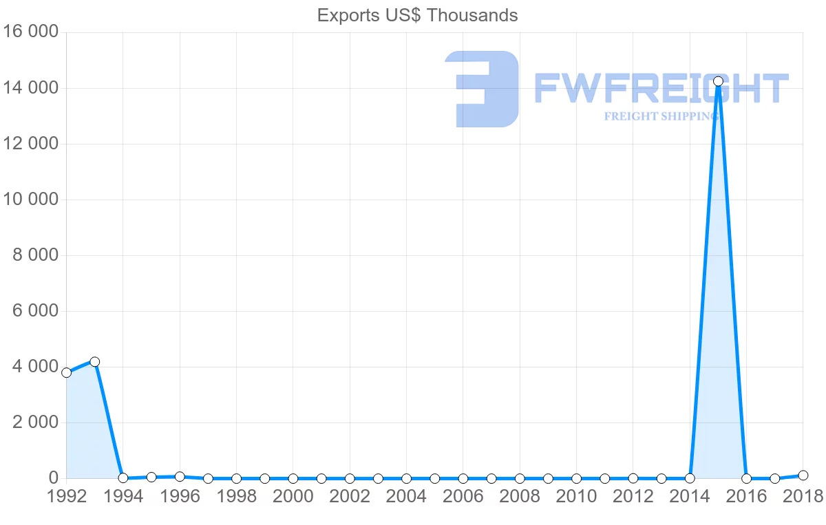 Shipping company from Sudan to Morocco