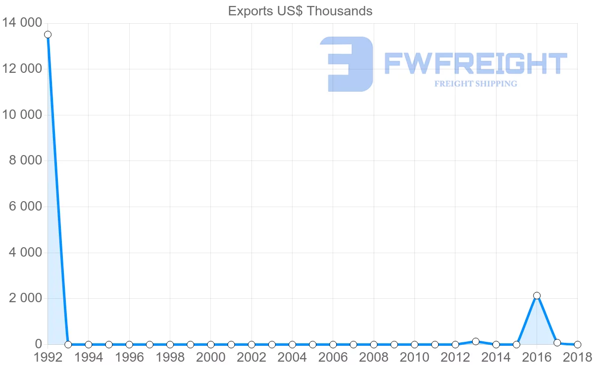 Shipping company from Sudan to Myanmar