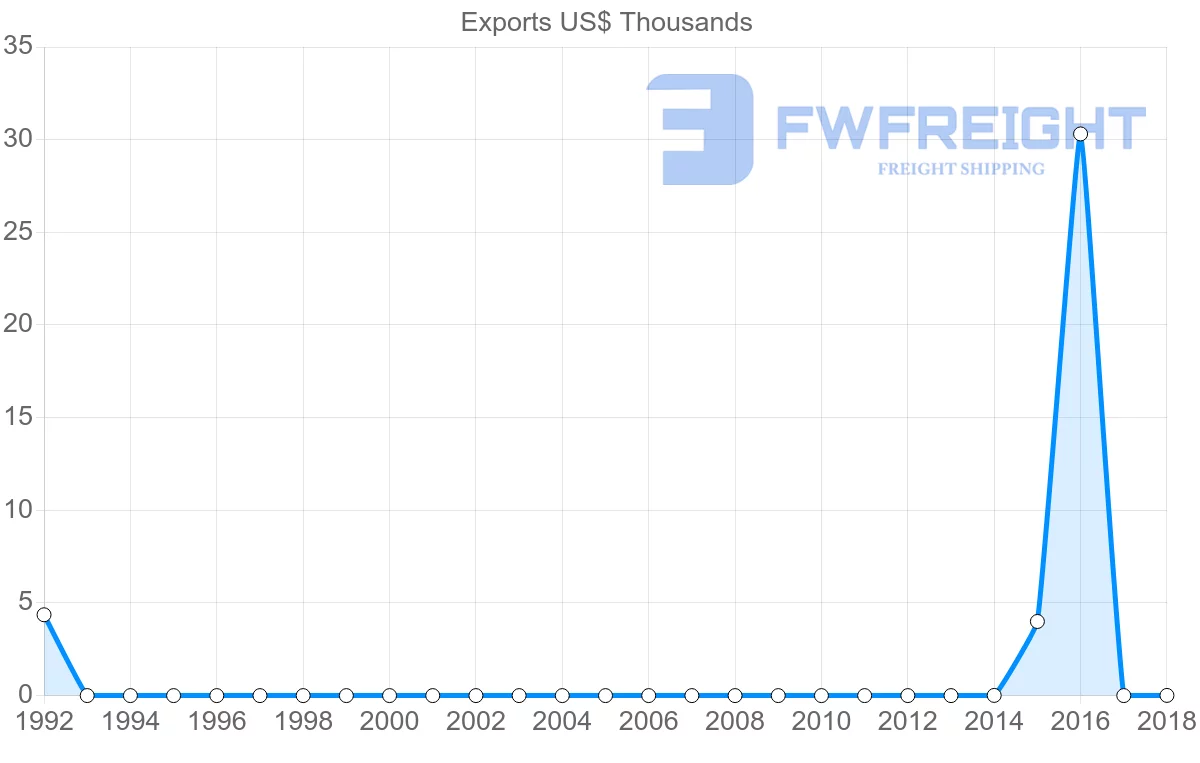 Shipping company from Sudan to Norway
