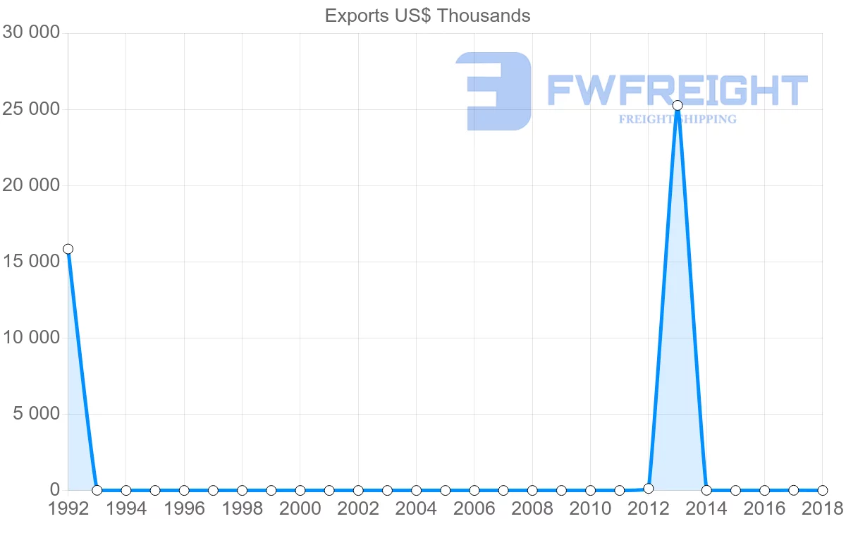 Shipping company from Sudan to Portugal