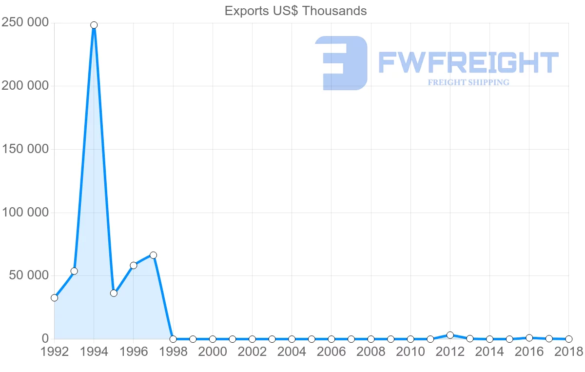 Shipping company from Sudan to Qatar