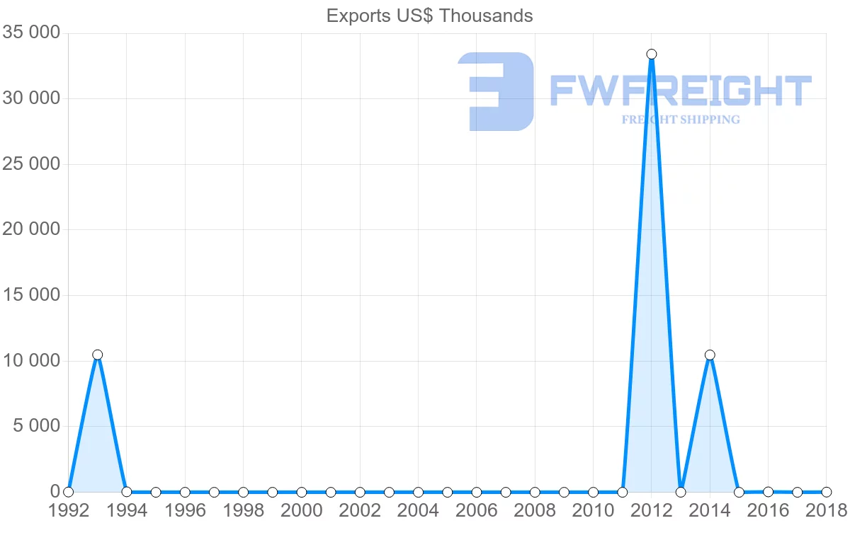 Shipping company from Sudan to Romania