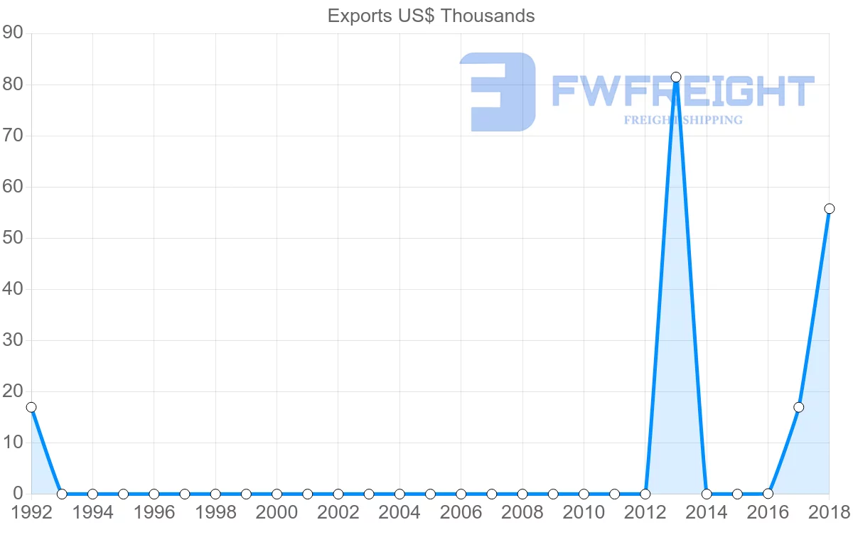 Shipping company from Sudan to Sierra Leone