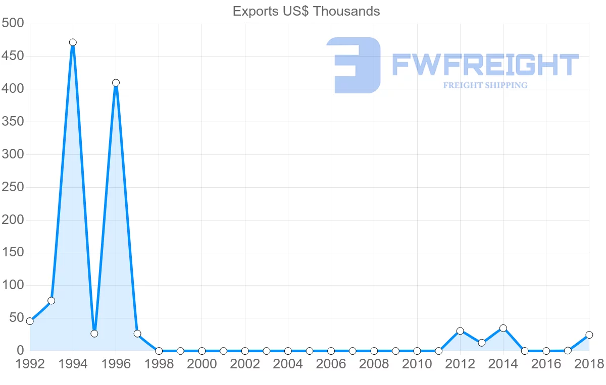 Shipping company from Sudan to South Africa