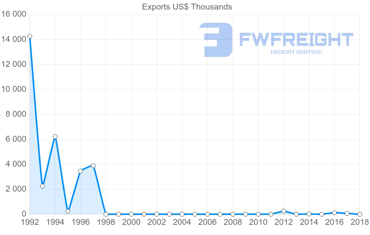 Shipping company from Sudan to South Korea