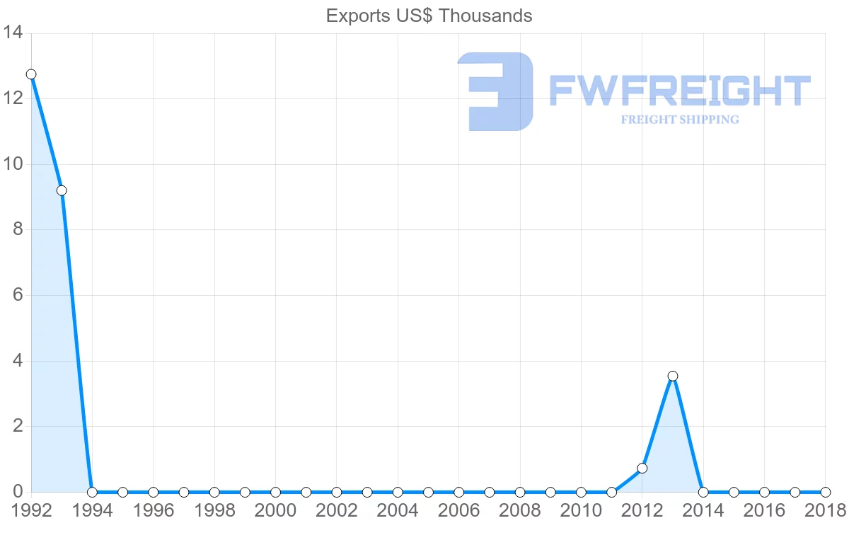 Shipping company from Sudan to Sri Lanka