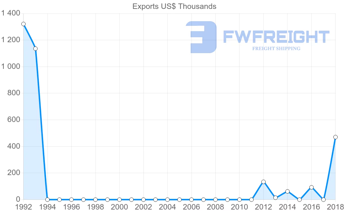 Shipping company from Sudan to Suriname