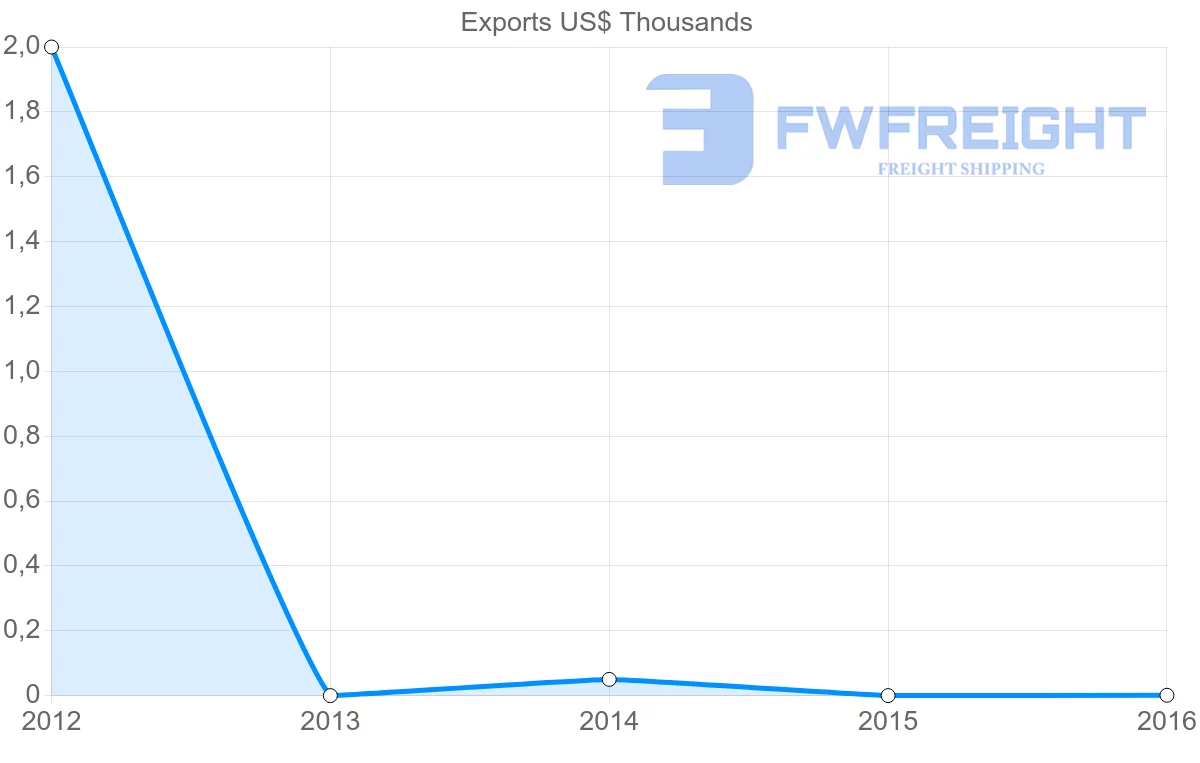 Shipping company from Sudan to Togo
