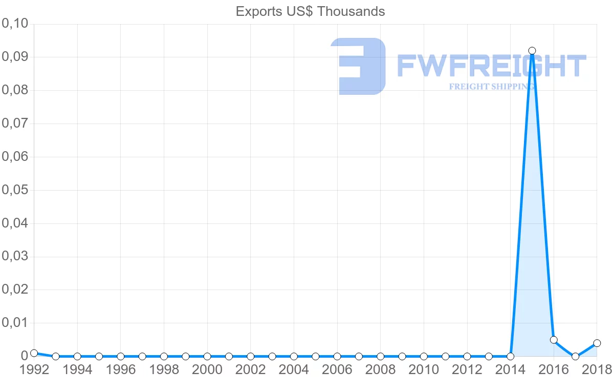 Shipping company from Sudan to Turkmenistan