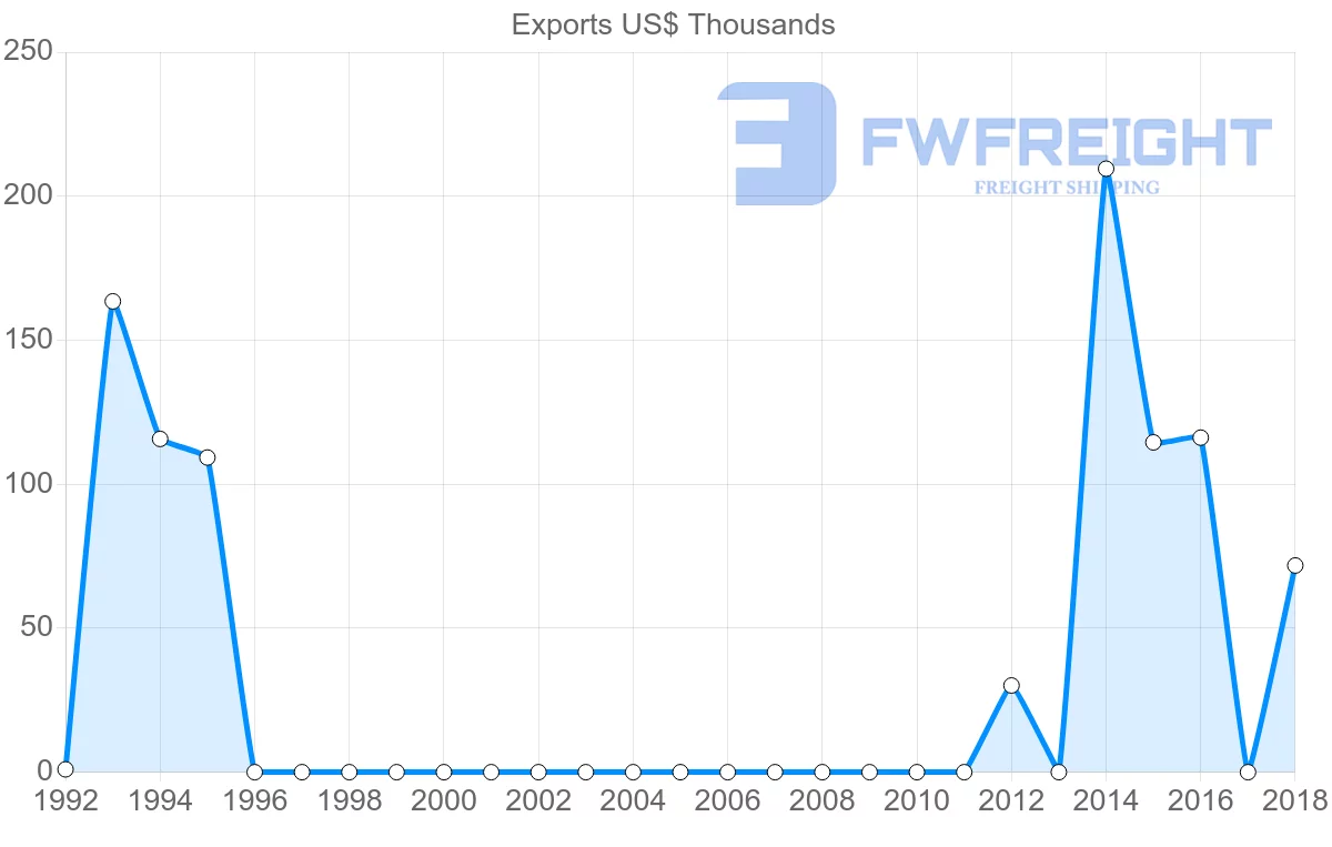 Shipping company from Sudan to Ukraine