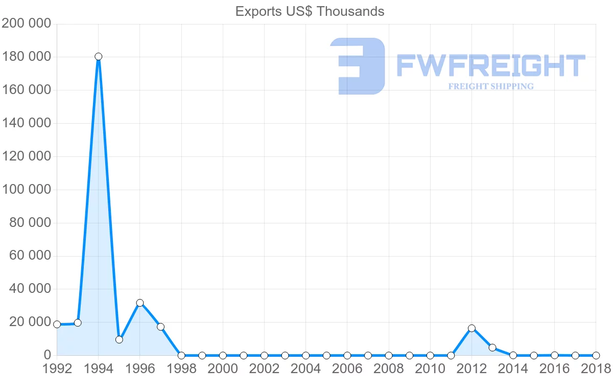 Shipping company from Sudan to United Kingdom