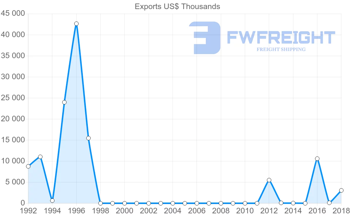 Shipping company from Sudan to United States