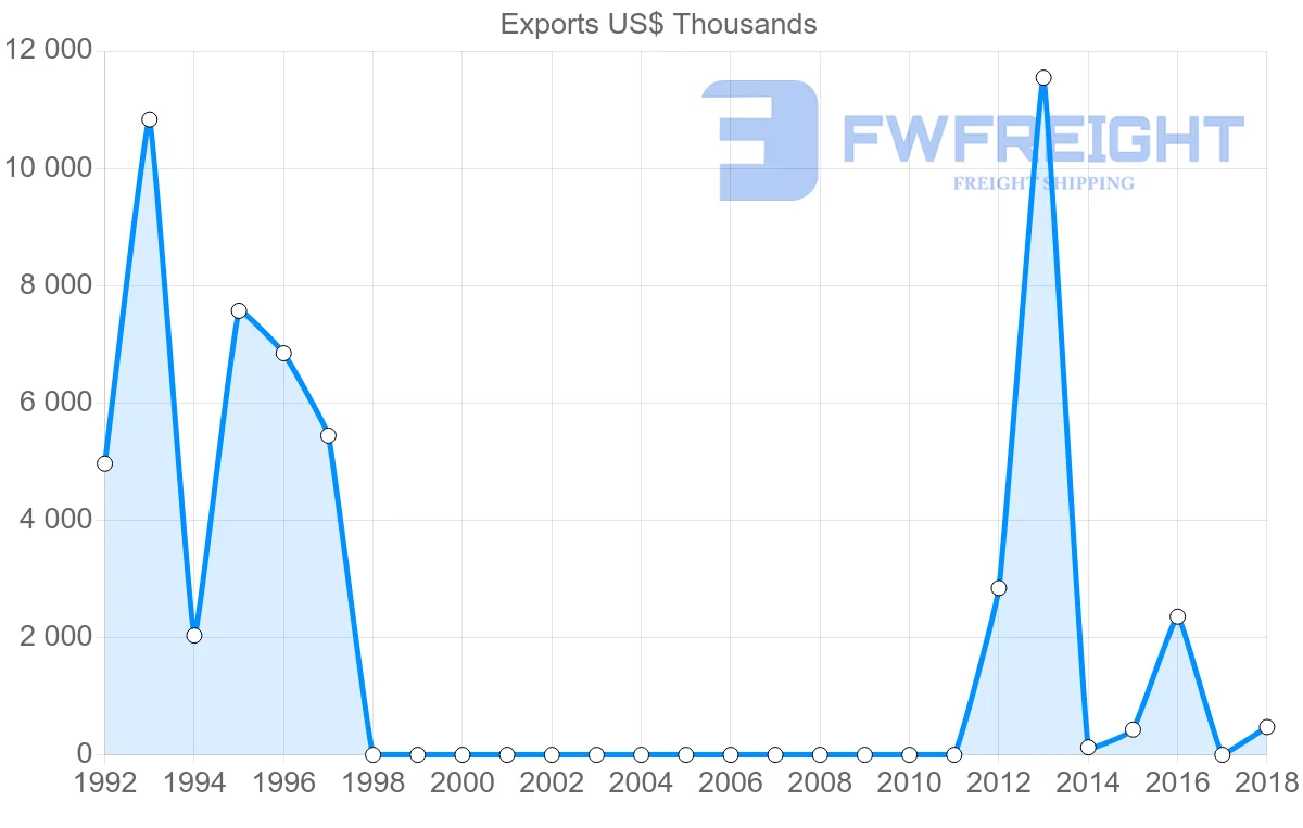 Shipping company from Sudan to Vietnam