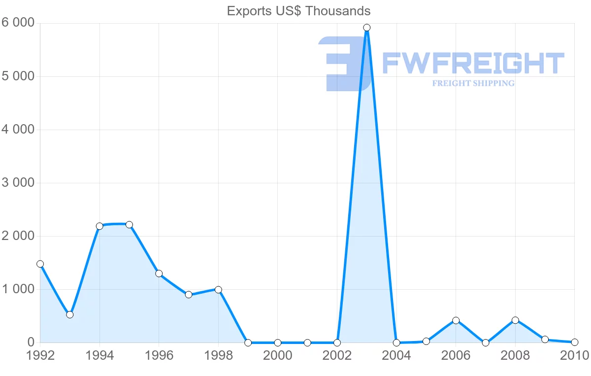 Shipping company from Syria to Argentina
