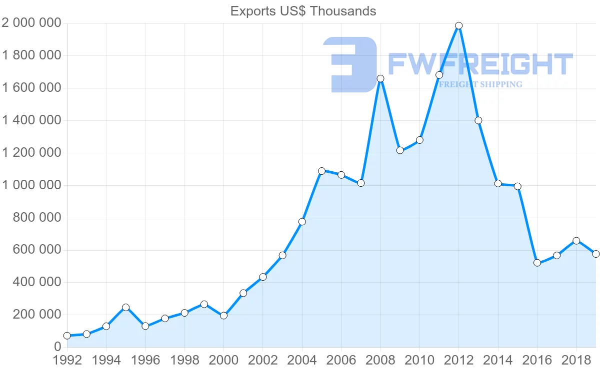 Shipping company from United Kingdom to Angola