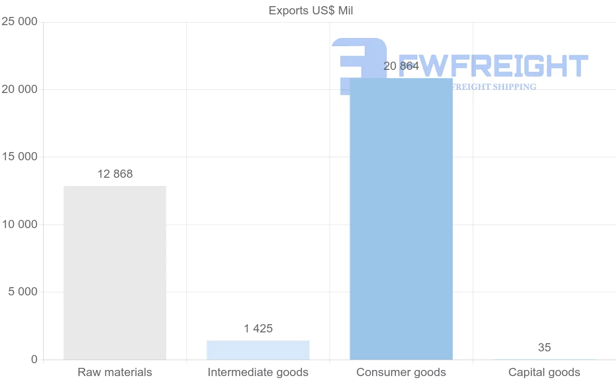 Shipping company from Algeria