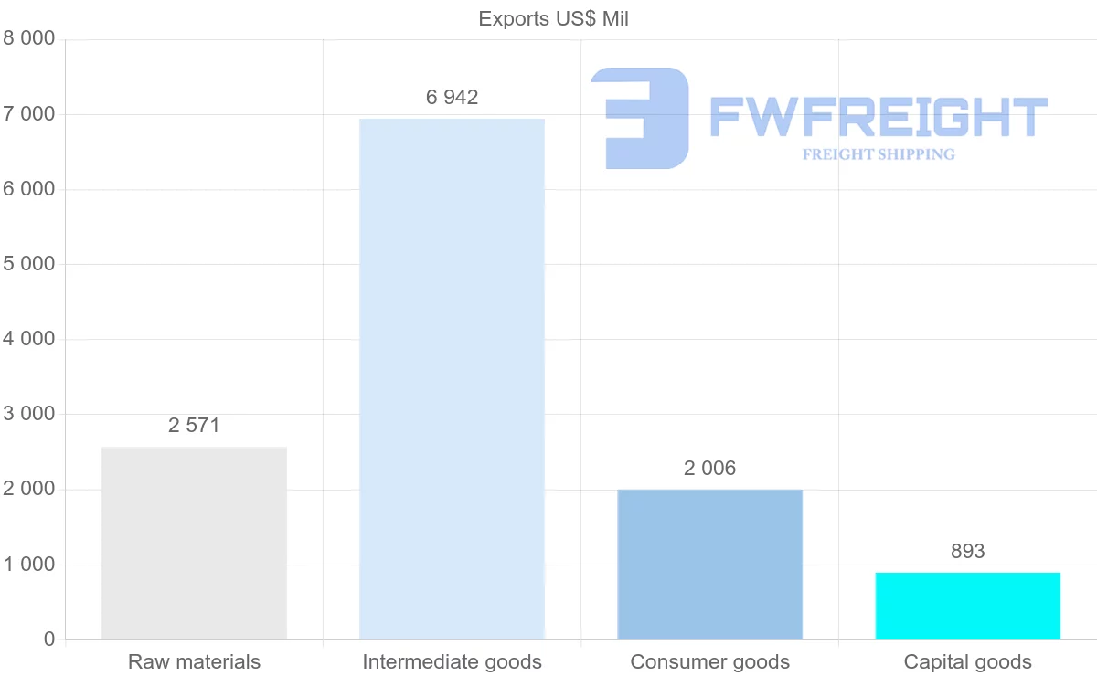 Shipping company from Bahrain