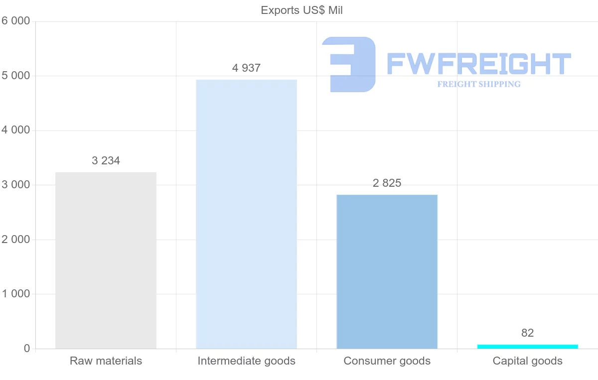 Shipping company from Bolivia