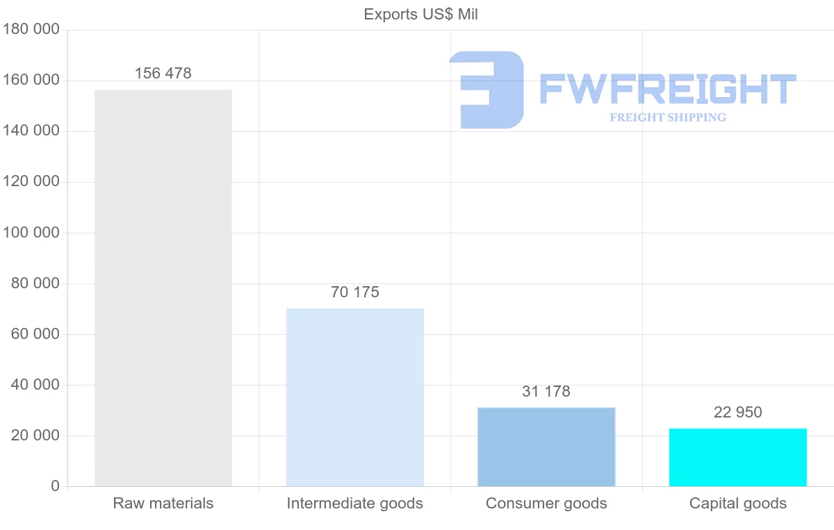 Shipping company from Brazil
