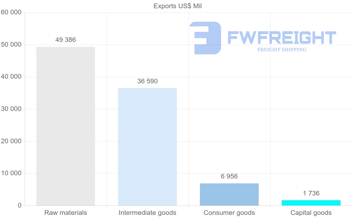 Shipping company from Chile