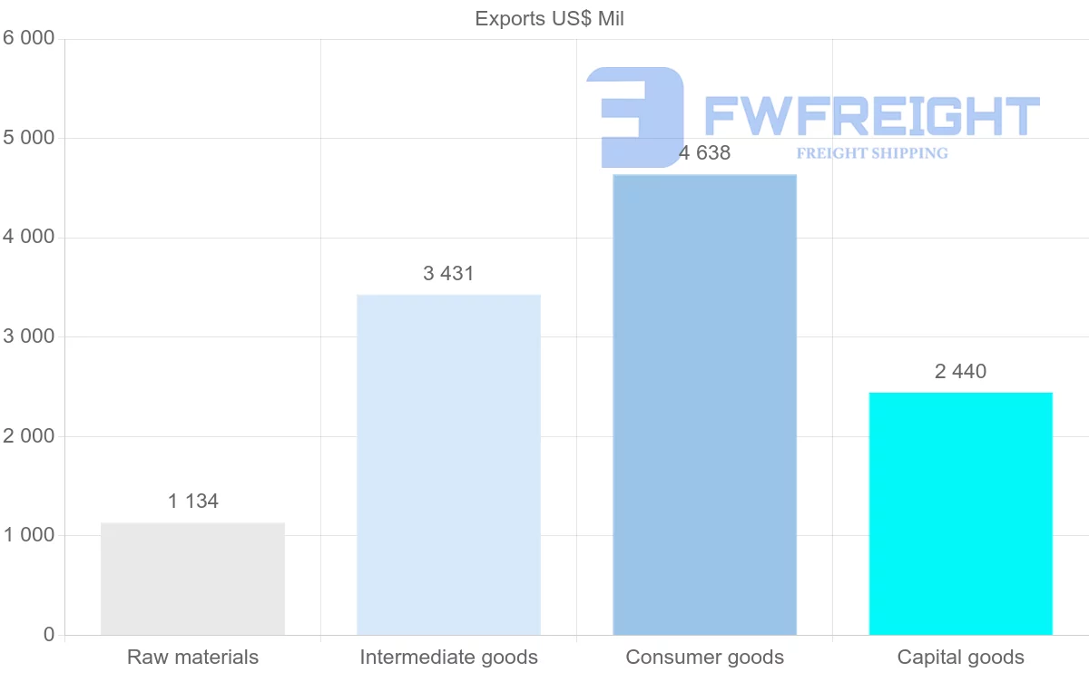 Shipping company from Dominican Republic