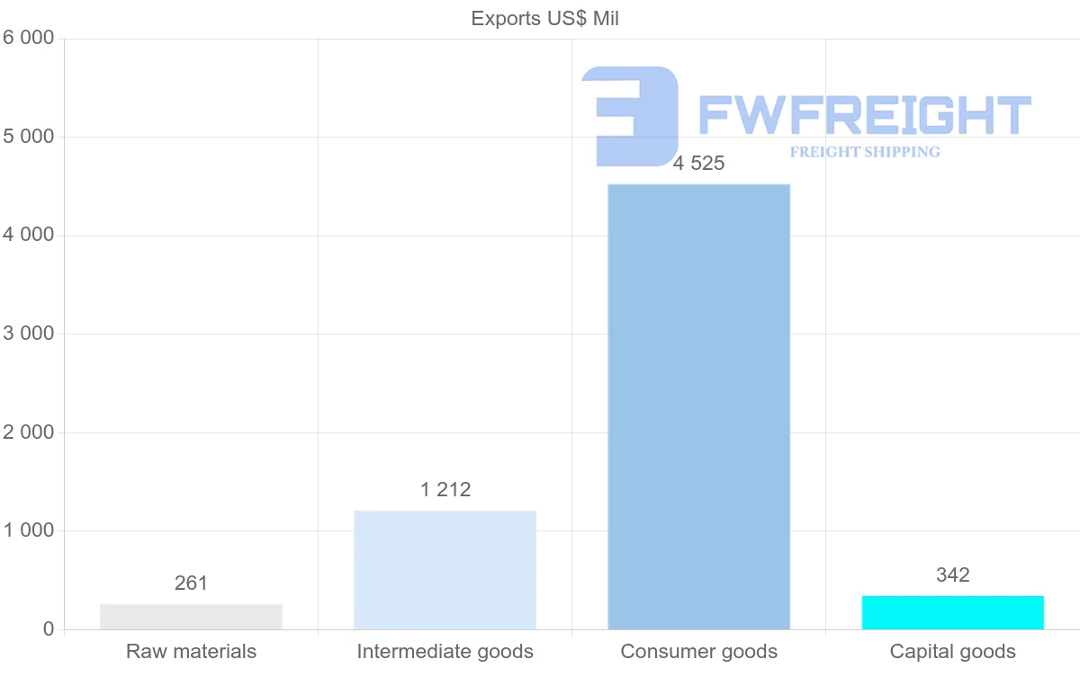 Shipping company from El Salvador