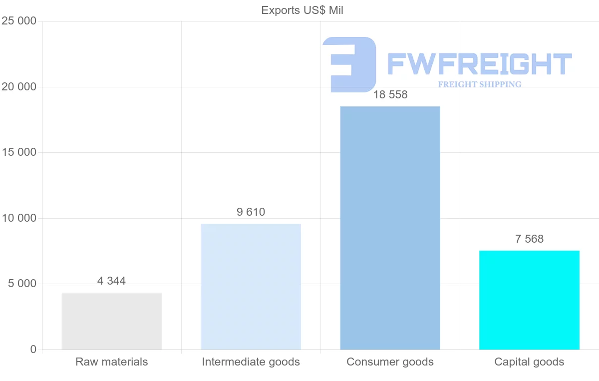 Shipping company from Lithuania