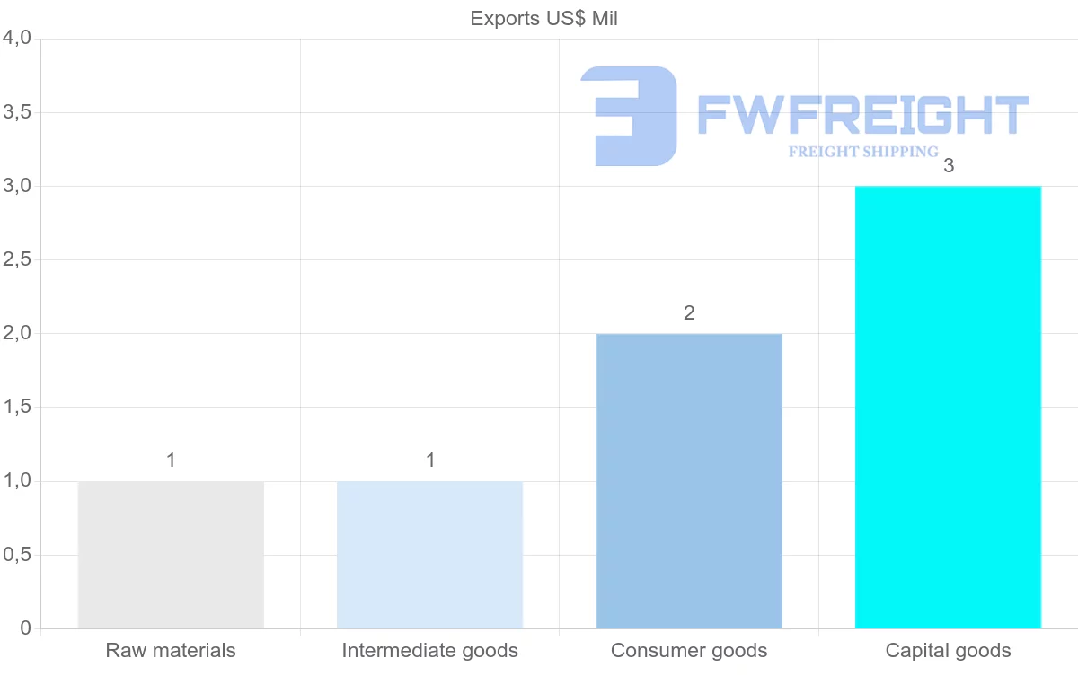 Shipping company from Mayotte