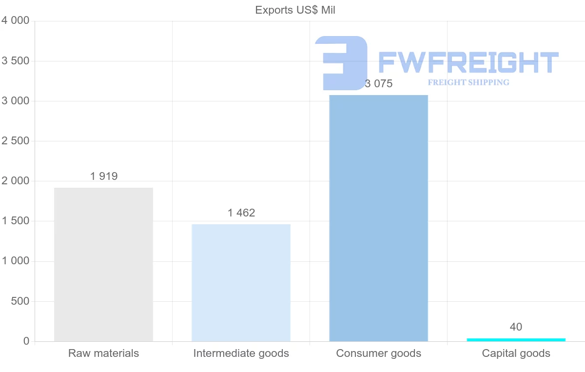 Shipping company from Nicaragua