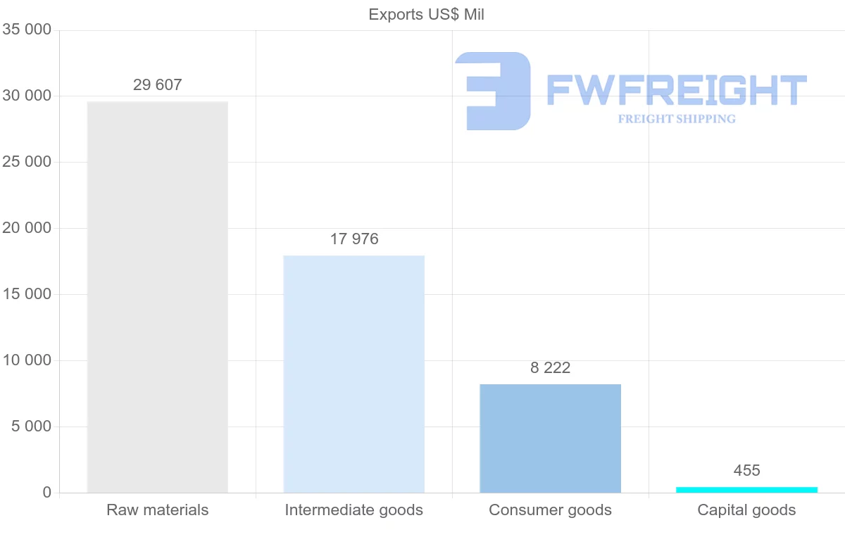 Shipping company from Peru