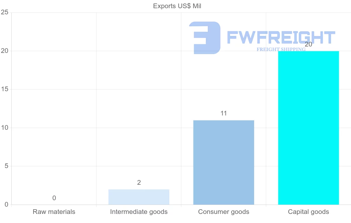 Shipping company from Saint Kitts and Nevis