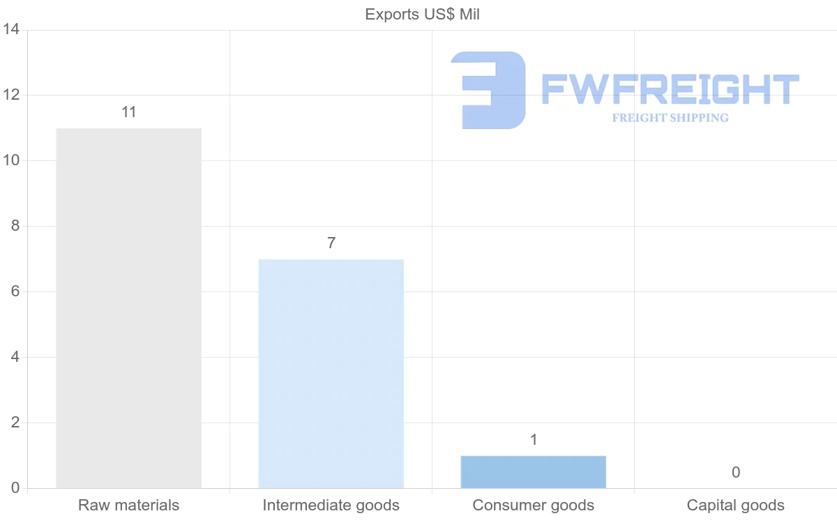 Shipping company from Sao Tome and Principe