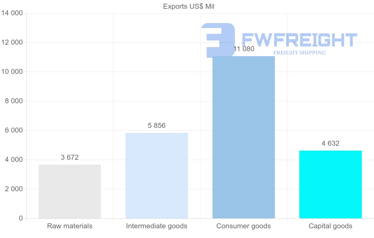 Shipping company from Serbia