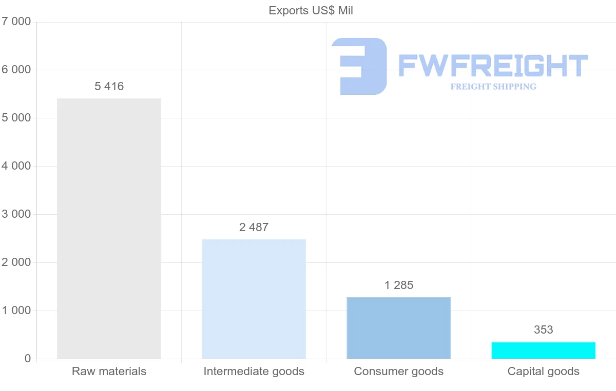Shipping company from Uruguay