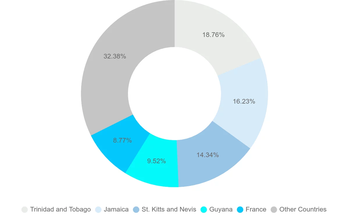 Shipping company from Dominica
