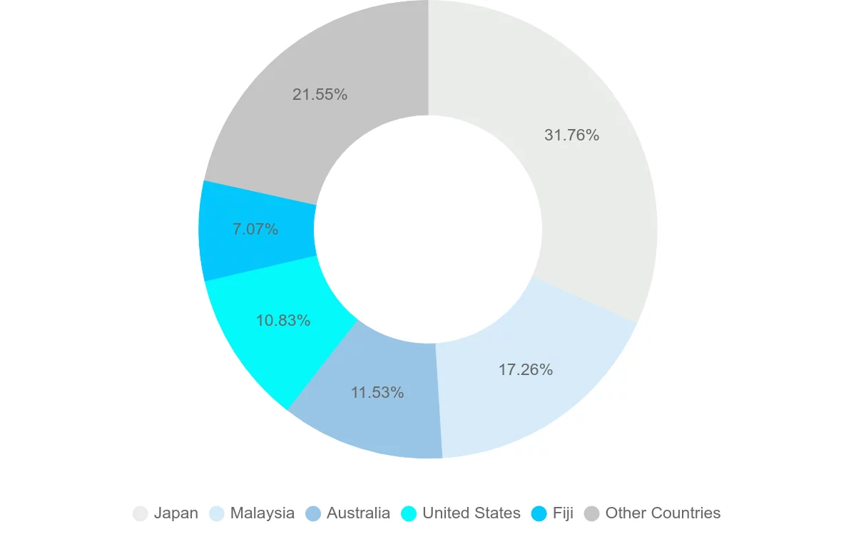 Shipping company from Kiribati
