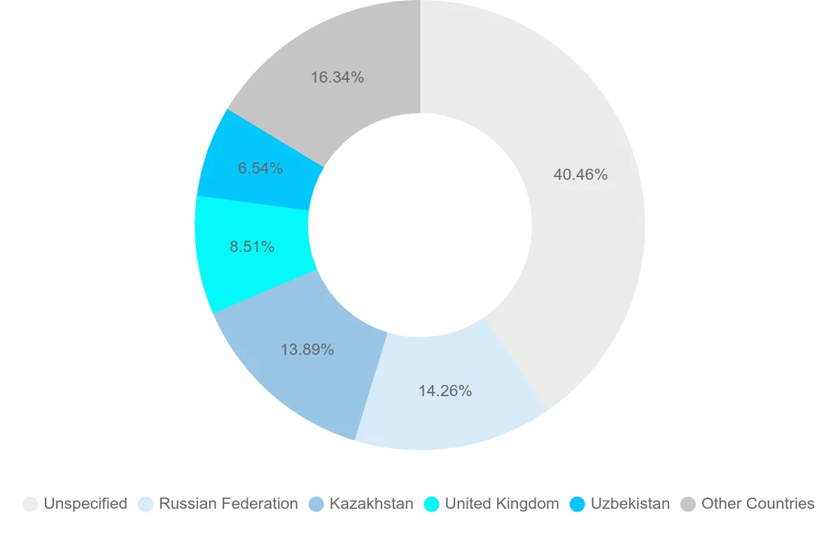Shipping company from Kyrgyzstan