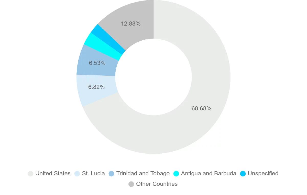 Shipping company from Saint Kitts and Nevis