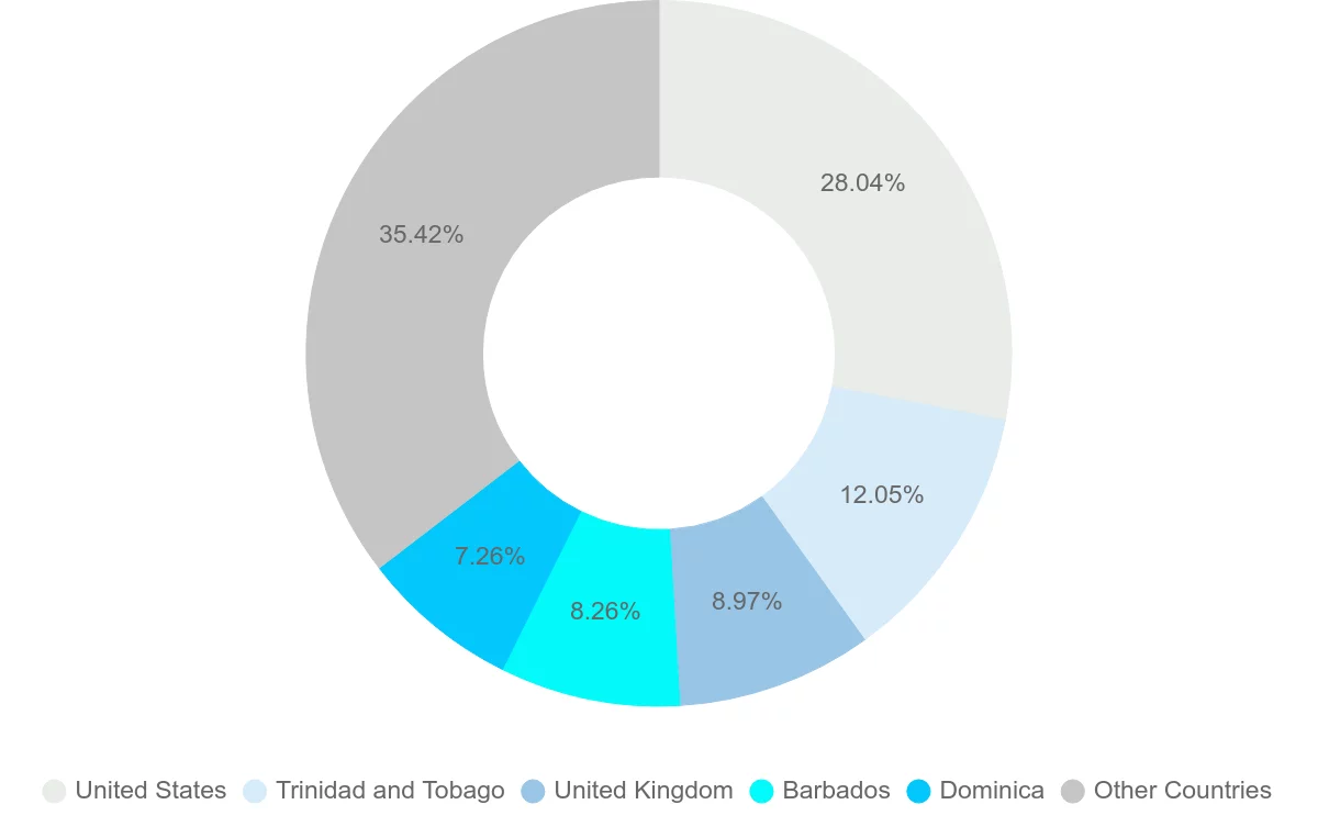 Shipping company from Saint Lucia
