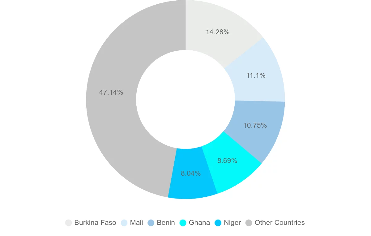 Shipping company from Togo