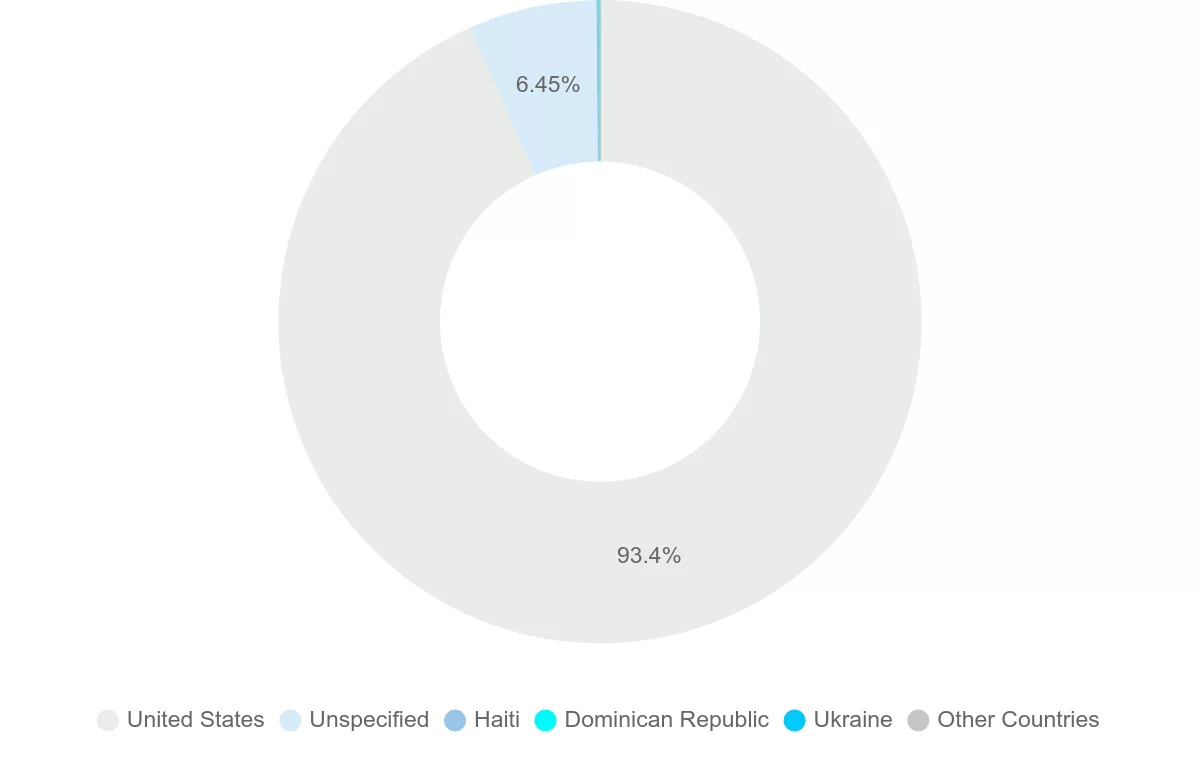 Shipping company from Turks and Caicos Islands